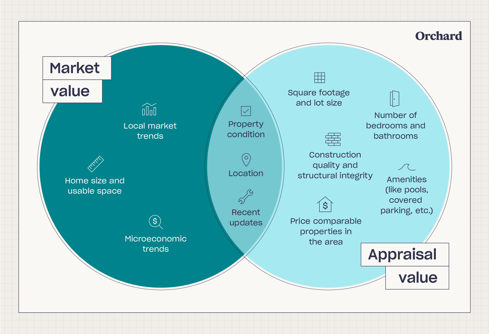 6373f1c4ecbc0f23b557f1ca Appraisal vs market value venn