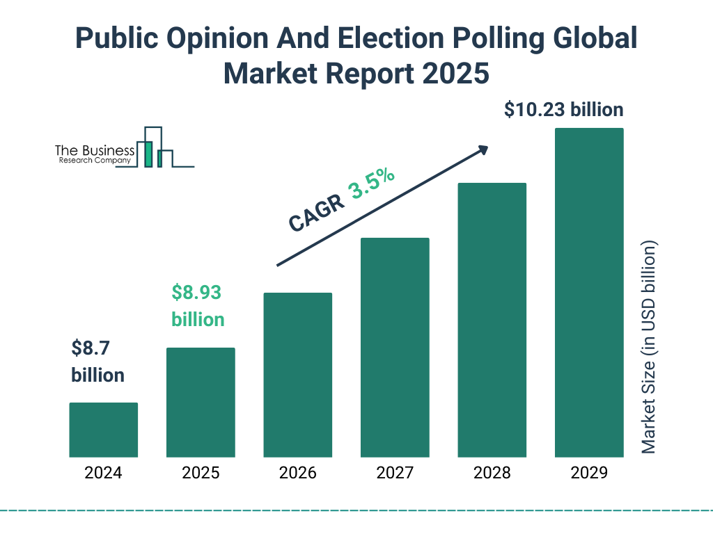 Reform UK's Policy Stance: A Comprehensive Overview 3 Public Opinion And Election Polling Market 2025 Graph