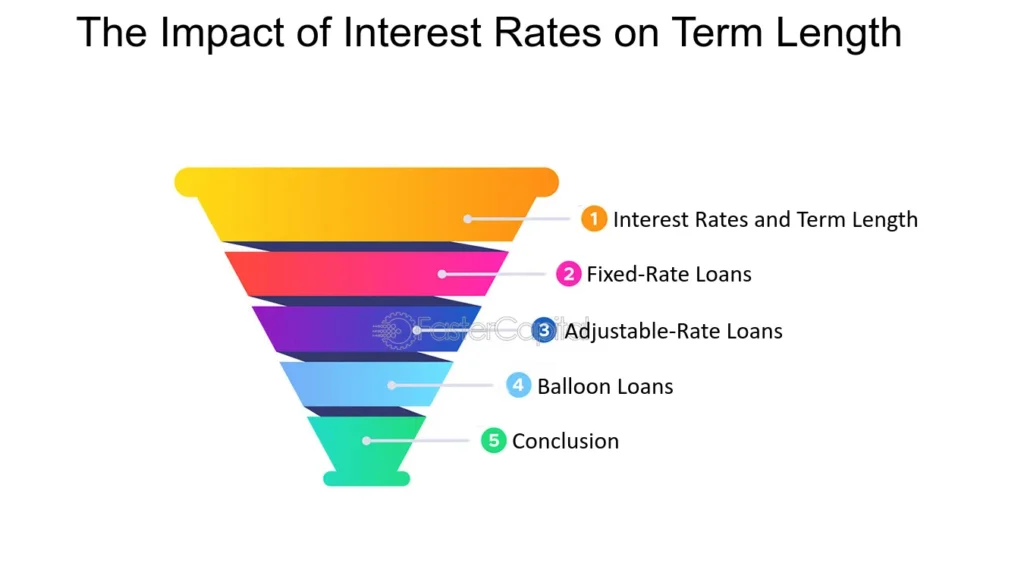 Postgraduate Doctoral Loan: Eligibility and Repayment in the UK 3 Term Length Choosing the Perfect Term Length A Repayment Roadmap The Impact of Interest Rates on Term Length
