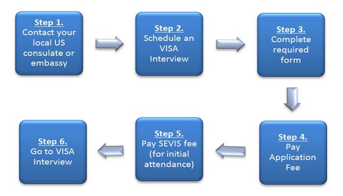 How to Get a Job in the USA from India: A Step-by-Step Guide for Aspiring Professionals 3 USA Visa Process